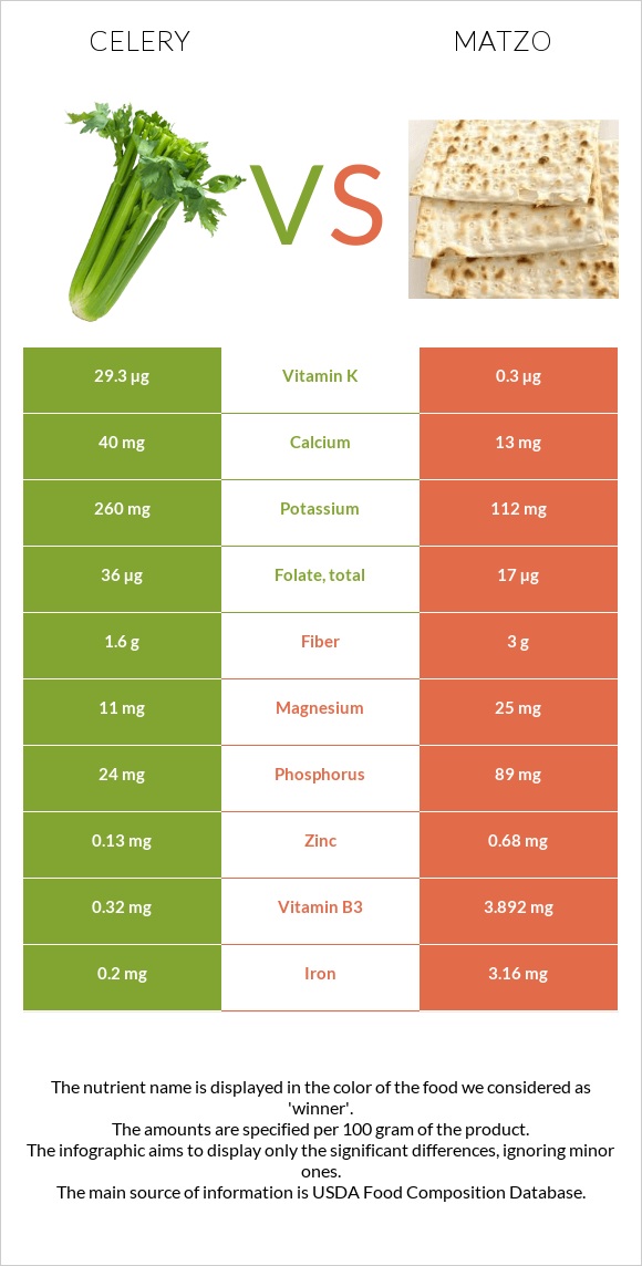 Celery vs Matzo infographic