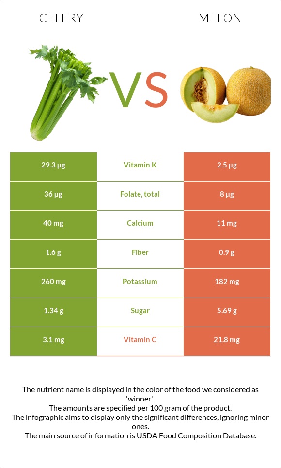 Celery vs Melon infographic