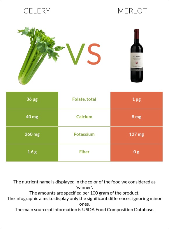 Նեխուր բուրավետ vs Գինի Merlot infographic