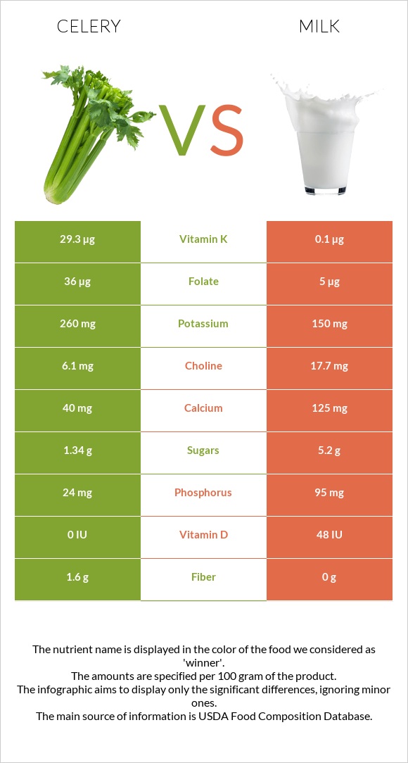Celery vs Milk infographic