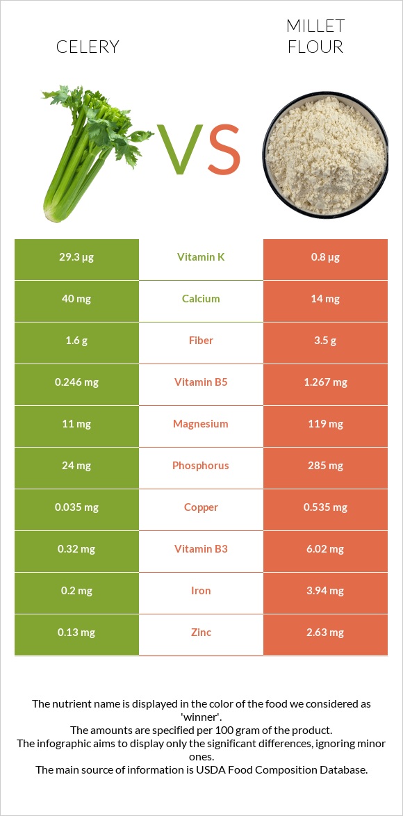 Celery vs Millet flour infographic