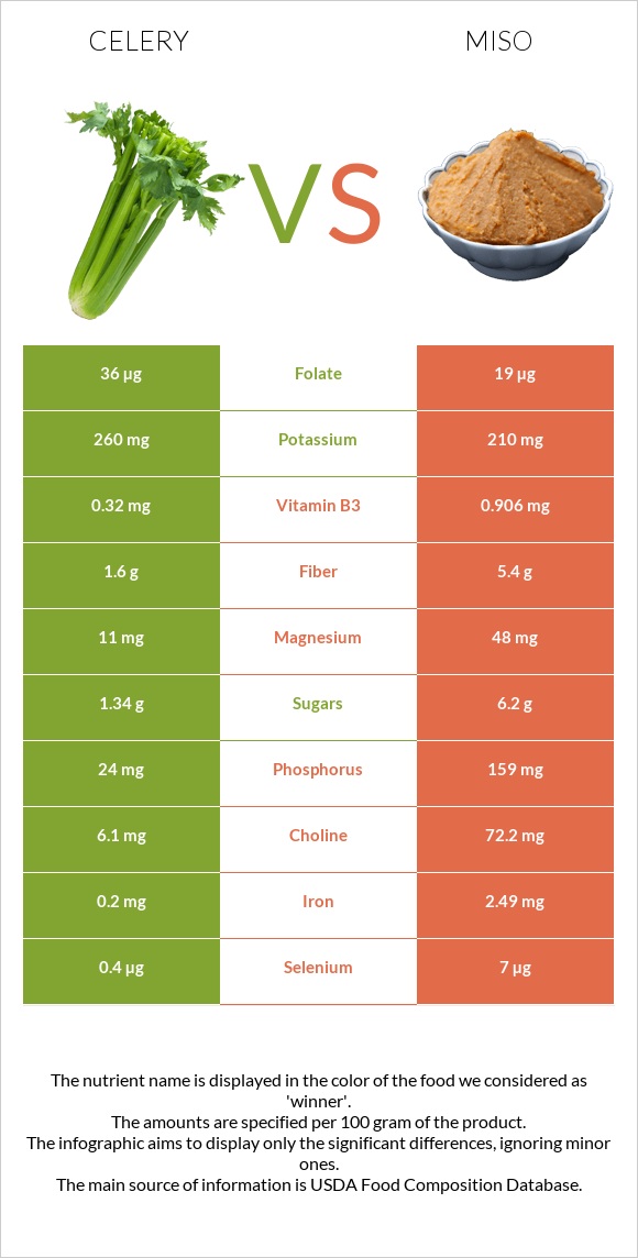 Celery vs Miso infographic