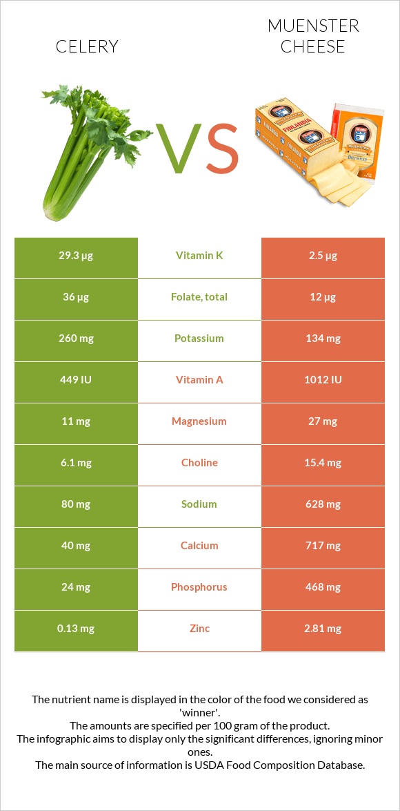 Celery vs Muenster cheese infographic