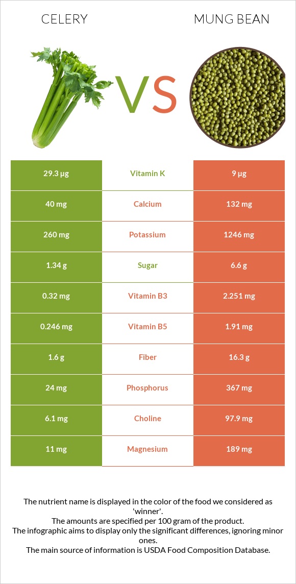 Celery vs Mung bean infographic