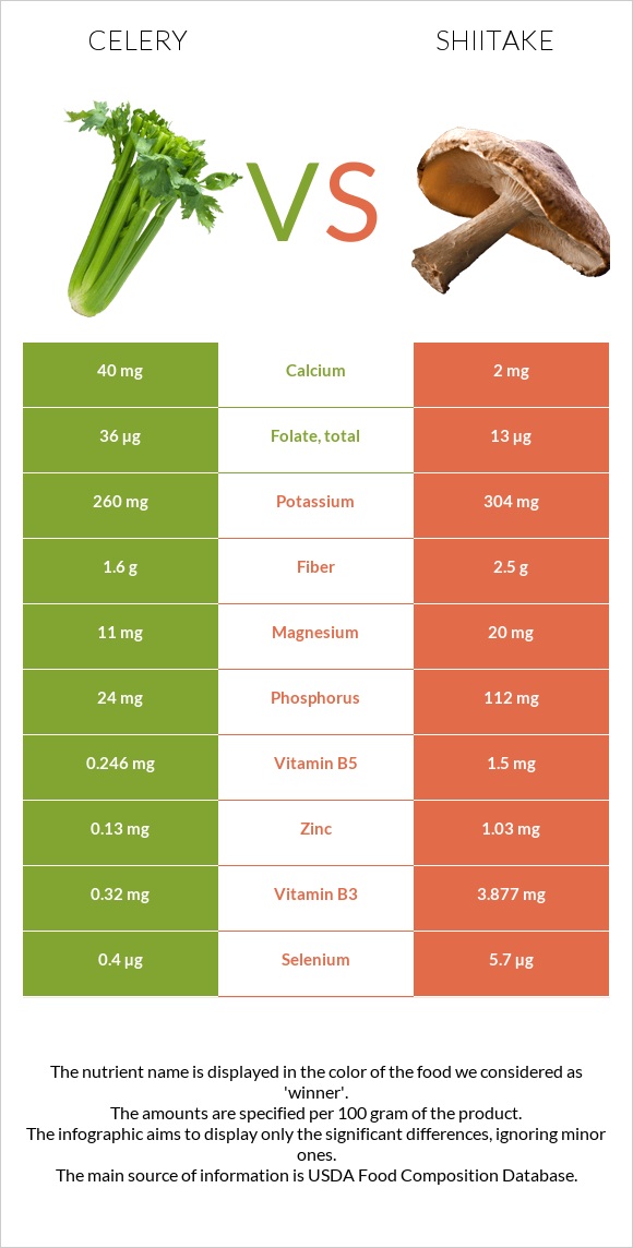 Նեխուր բուրավետ vs Shiitake infographic