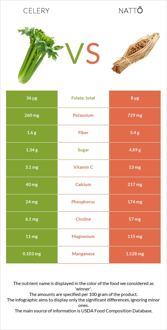 Նեխուր բուրավետ vs Nattō infographic