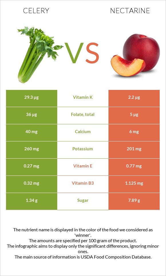 Celery vs Nectarine infographic