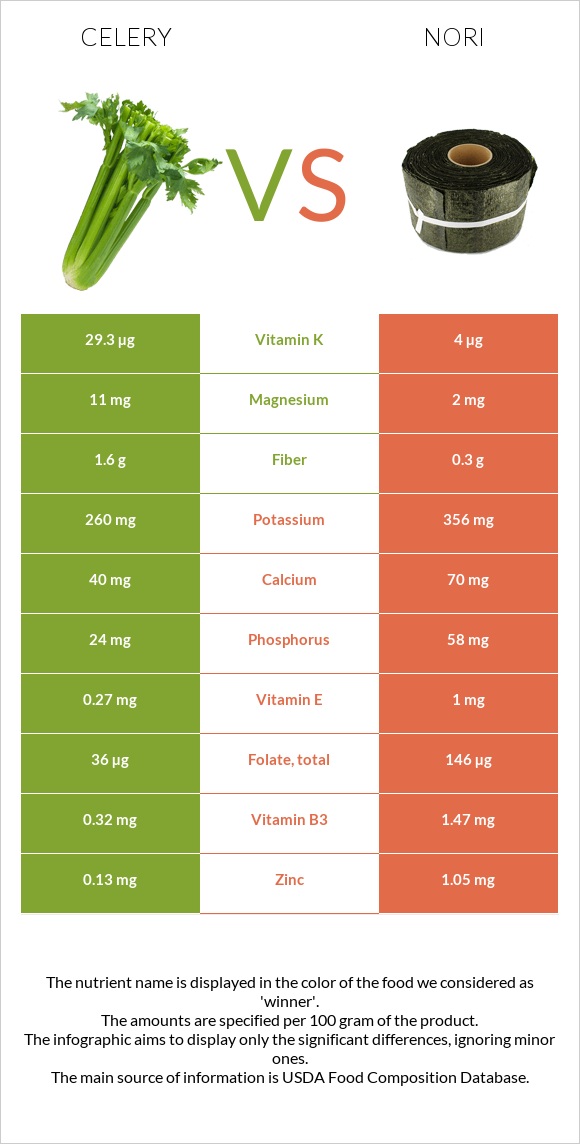 Celery vs Nori infographic