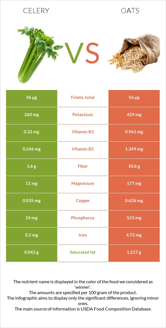 Celery vs Oats infographic