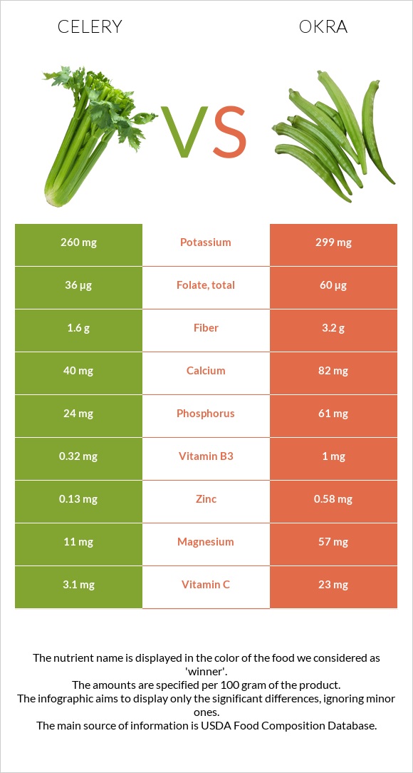 Celery vs Okra infographic