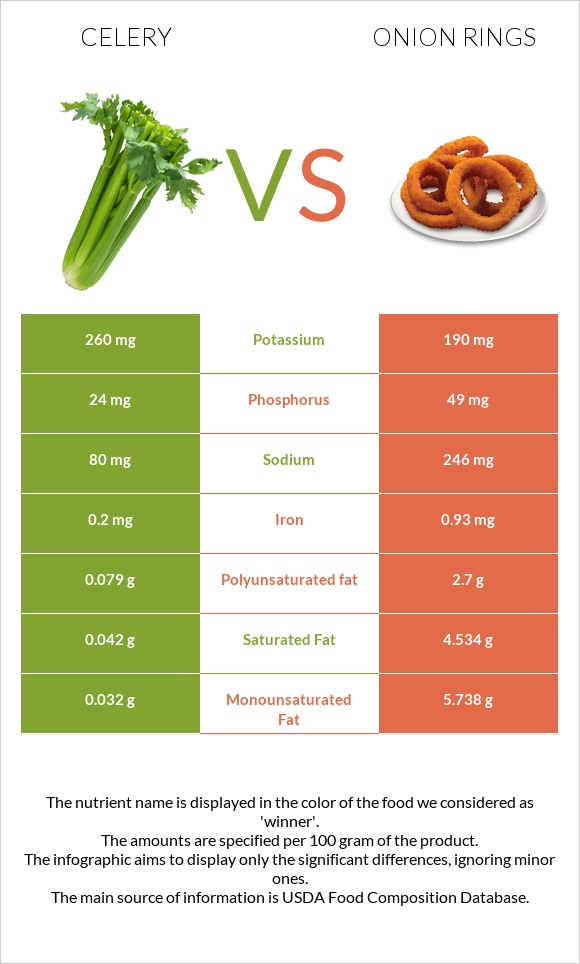 Celery vs Onion rings infographic