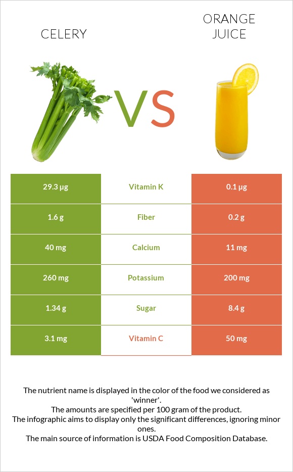 Նեխուր բուրավետ vs Նարնջի հյութ infographic