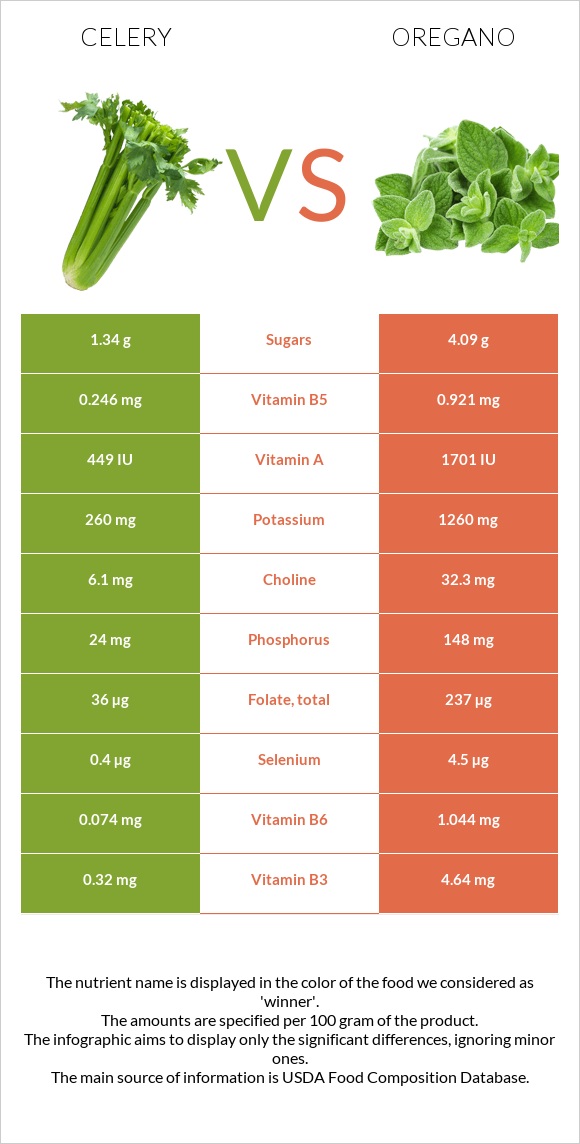 Celery vs Oregano infographic