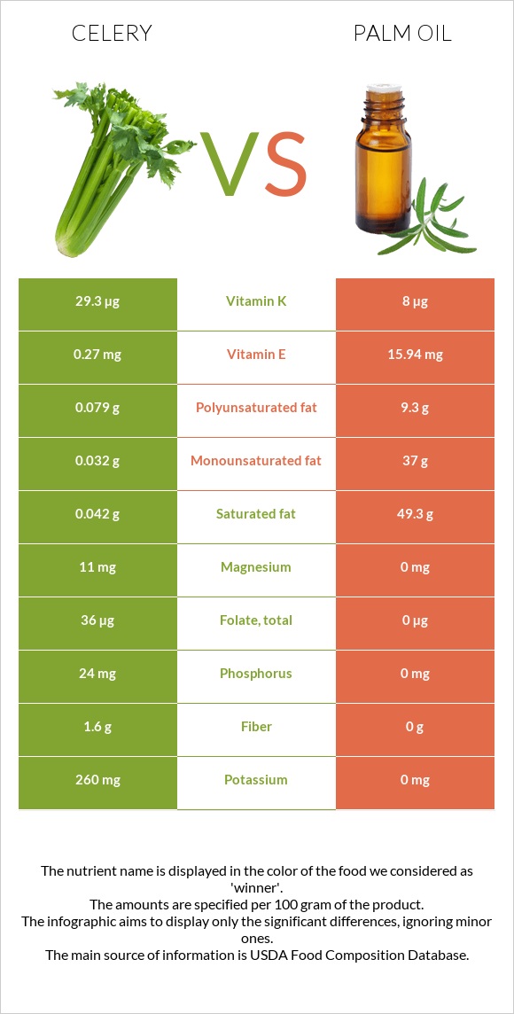 Celery vs Palm oil infographic