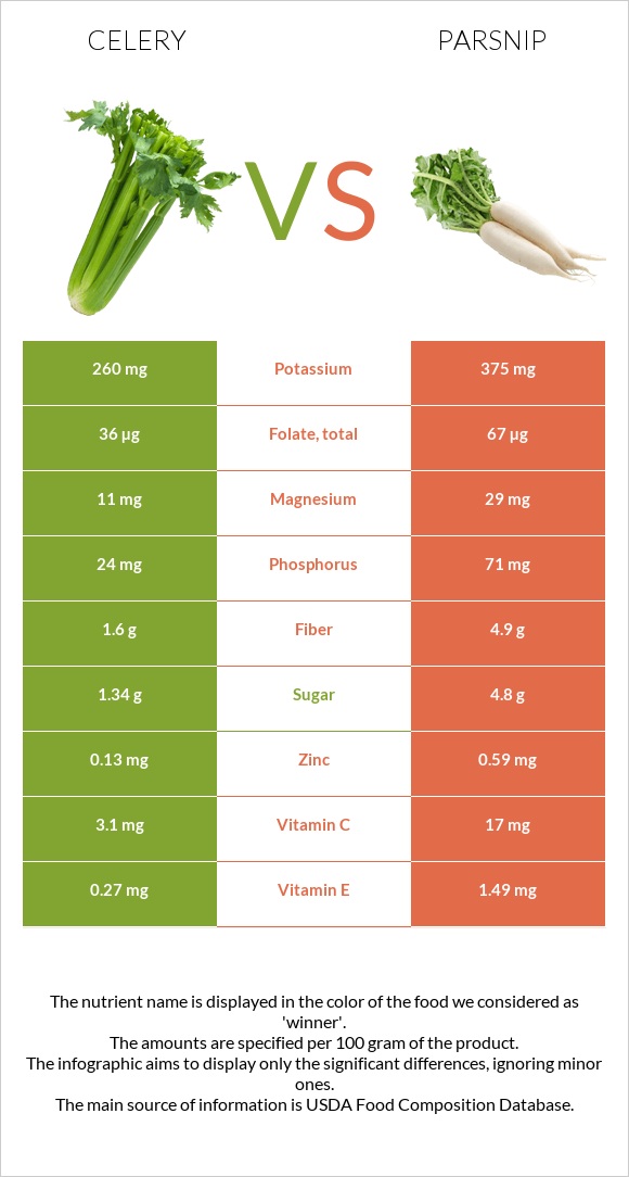 Celery vs Parsnip infographic