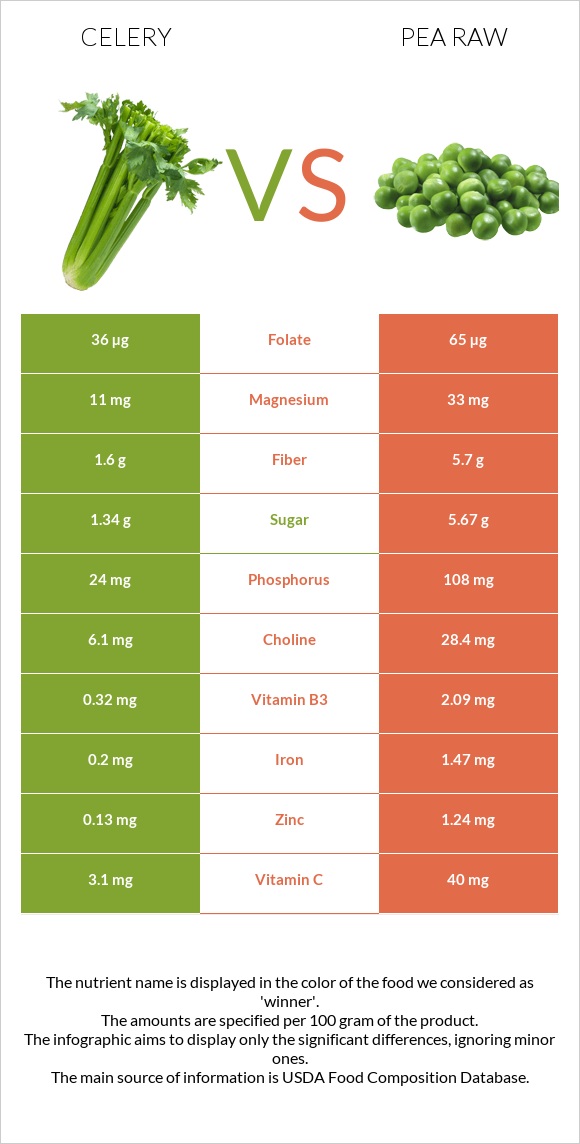 Celery vs Pea raw infographic