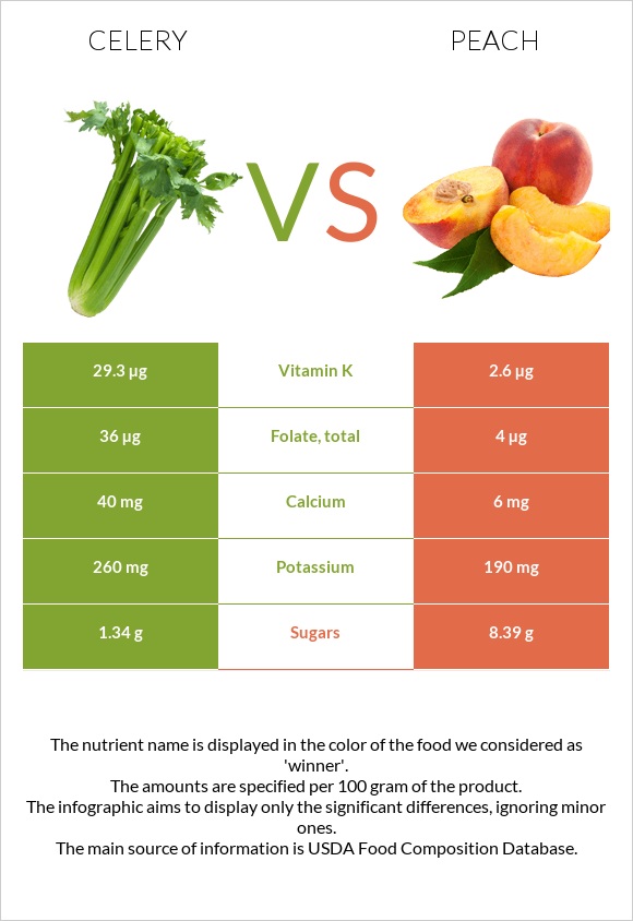 Celery vs Peach infographic