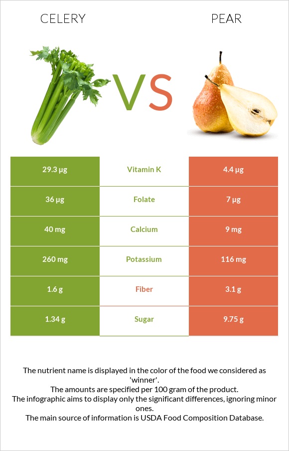 Celery vs Pear infographic