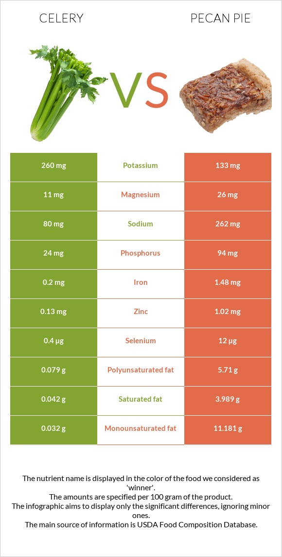 Celery vs Pecan pie infographic