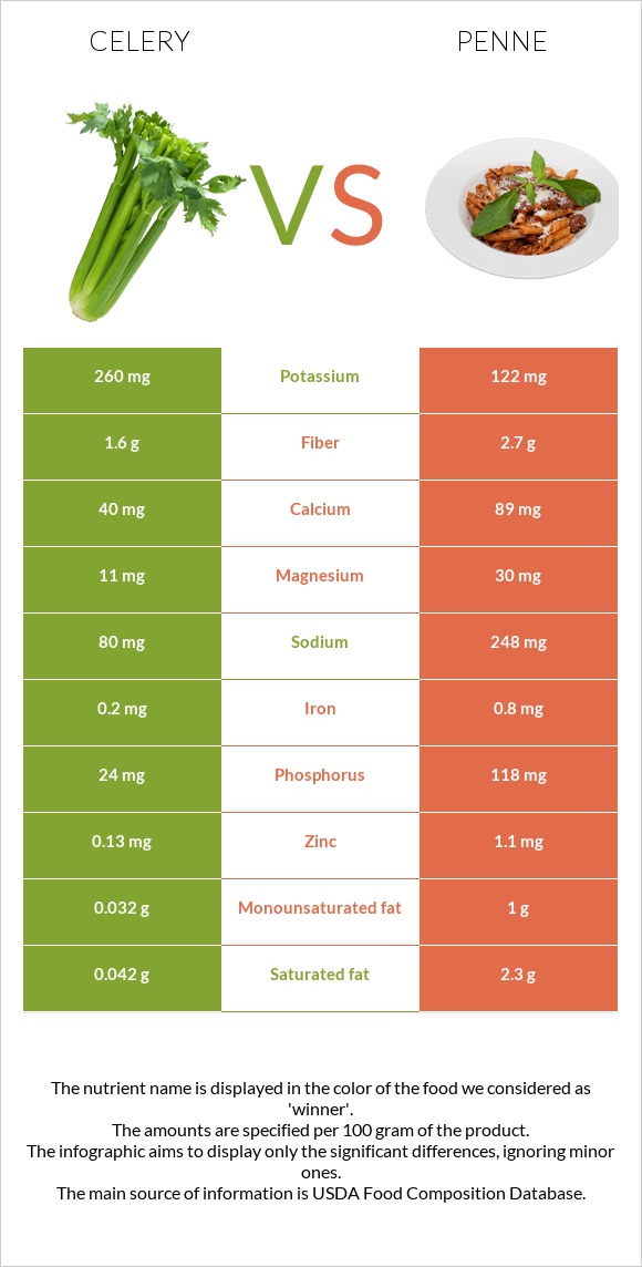 Celery vs Penne infographic