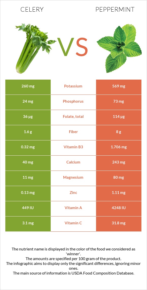 Celery vs Peppermint infographic