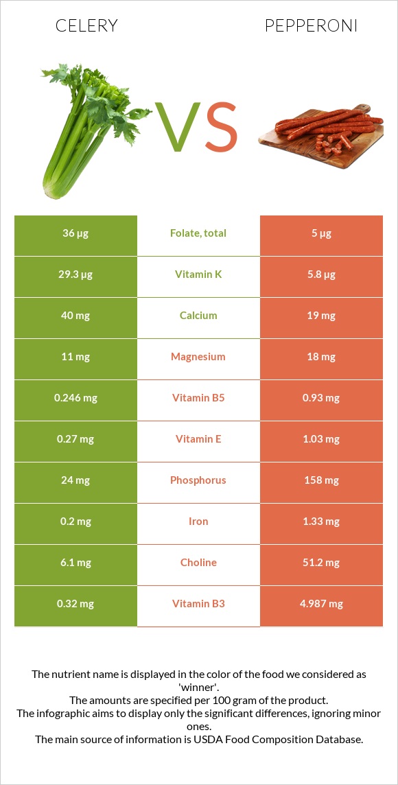 Celery vs Pepperoni infographic