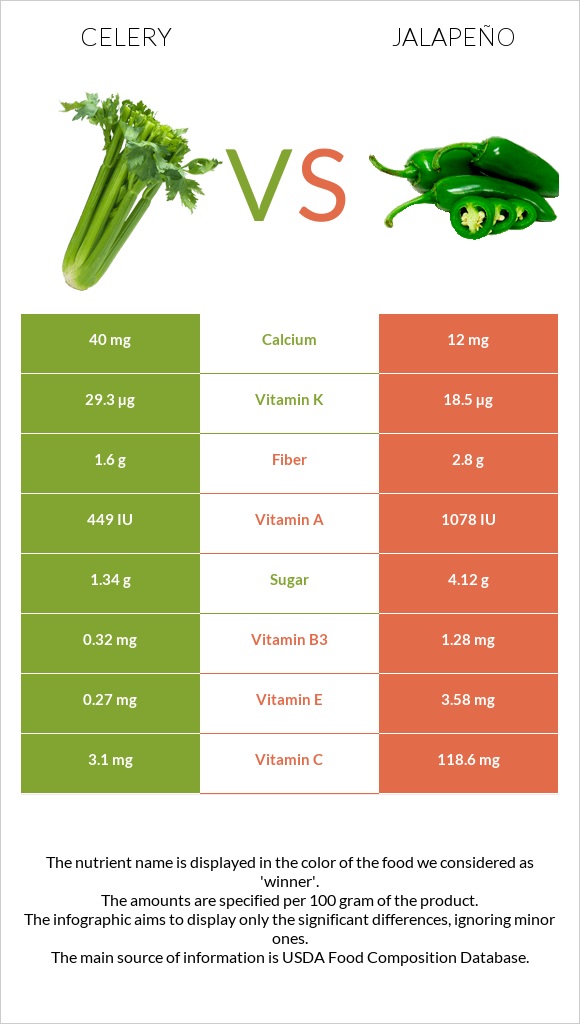 Celery vs Jalapeño infographic