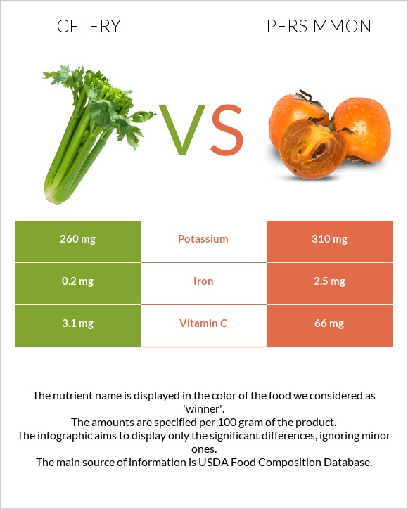 Celery vs Persimmon infographic