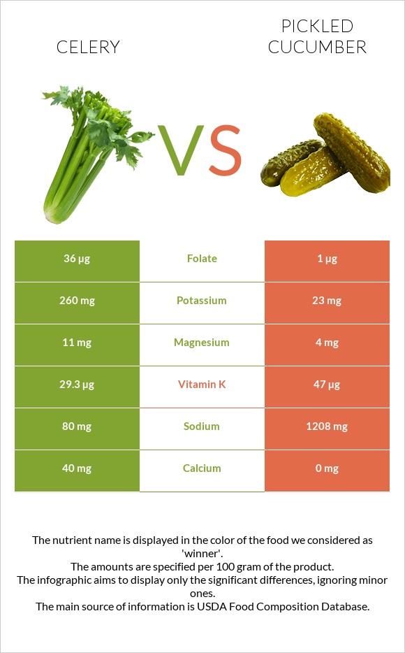 Celery vs Pickled cucumber infographic