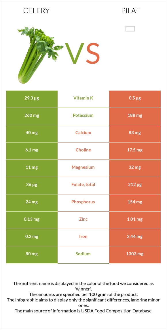 Celery vs Pilaf infographic