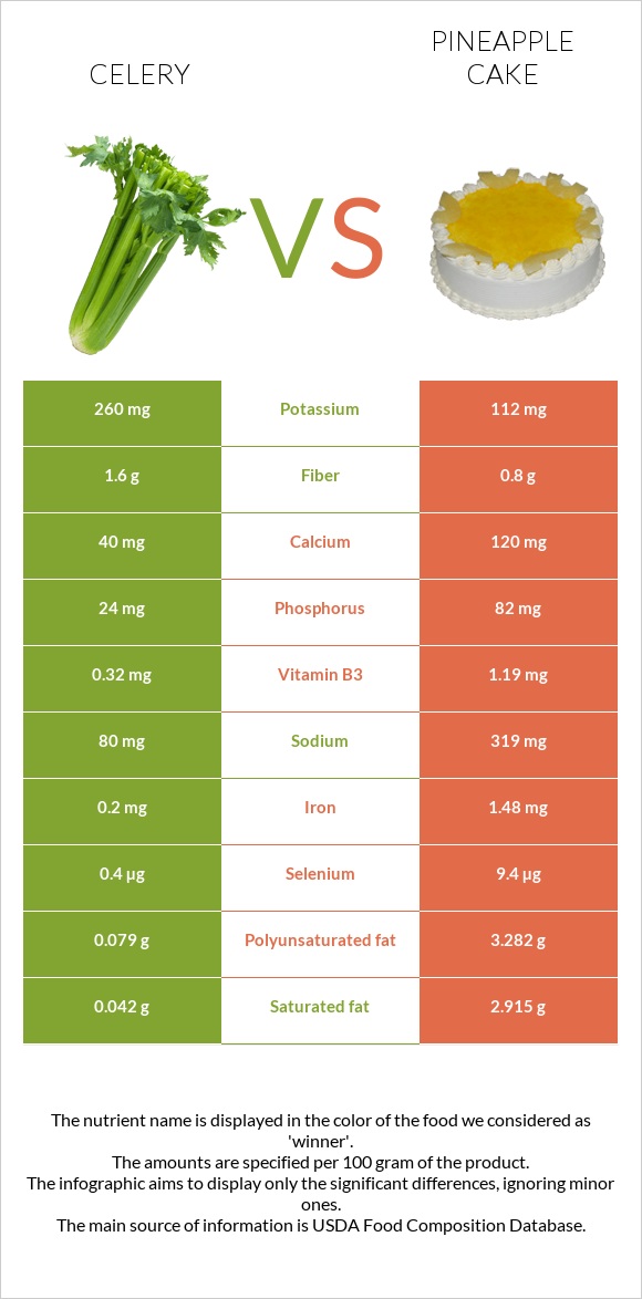 Celery vs Pineapple cake infographic