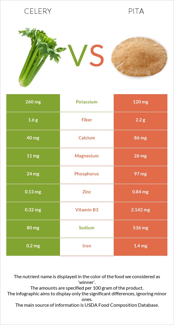 Celery vs Pita infographic