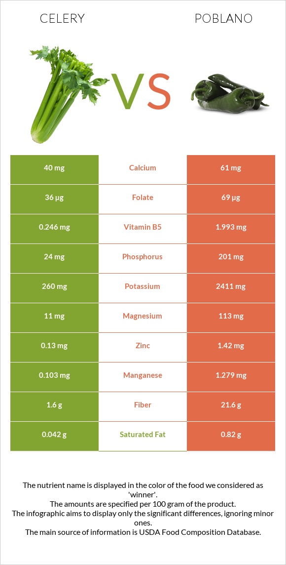 Celery vs Poblano infographic