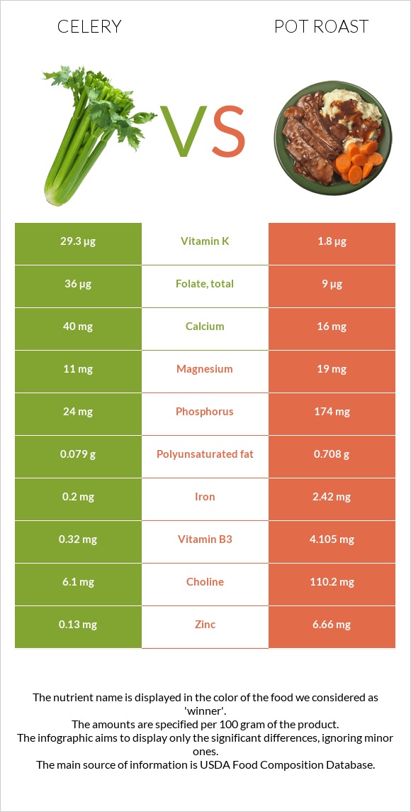 Celery vs Pot roast infographic