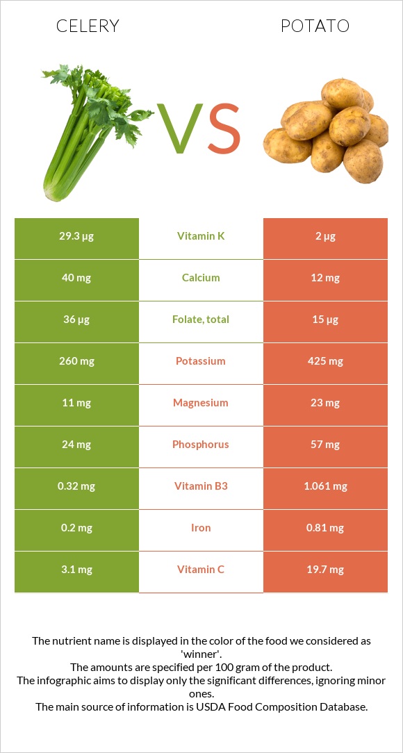 Նեխուր բուրավետ vs Կարտոֆիլ infographic