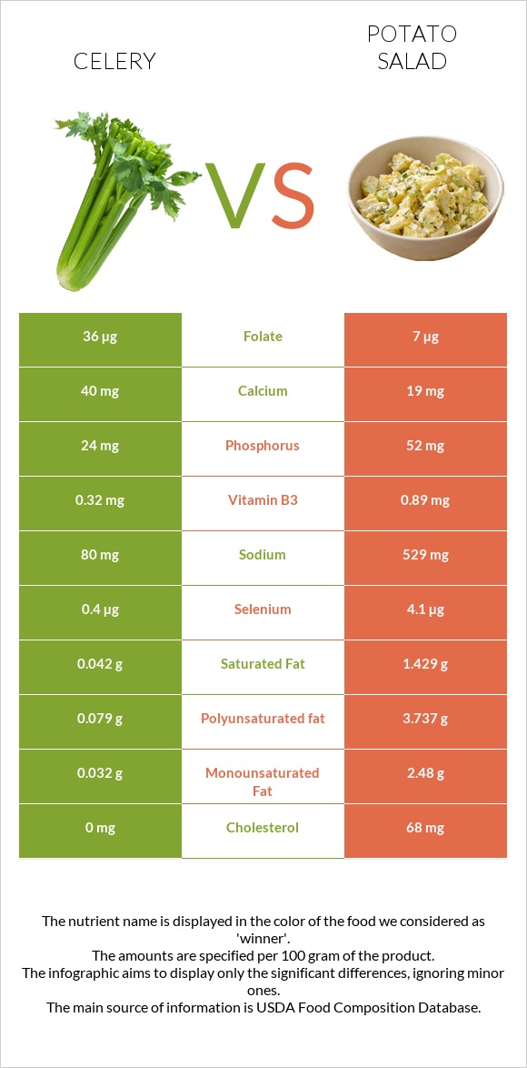 Celery vs Potato salad infographic