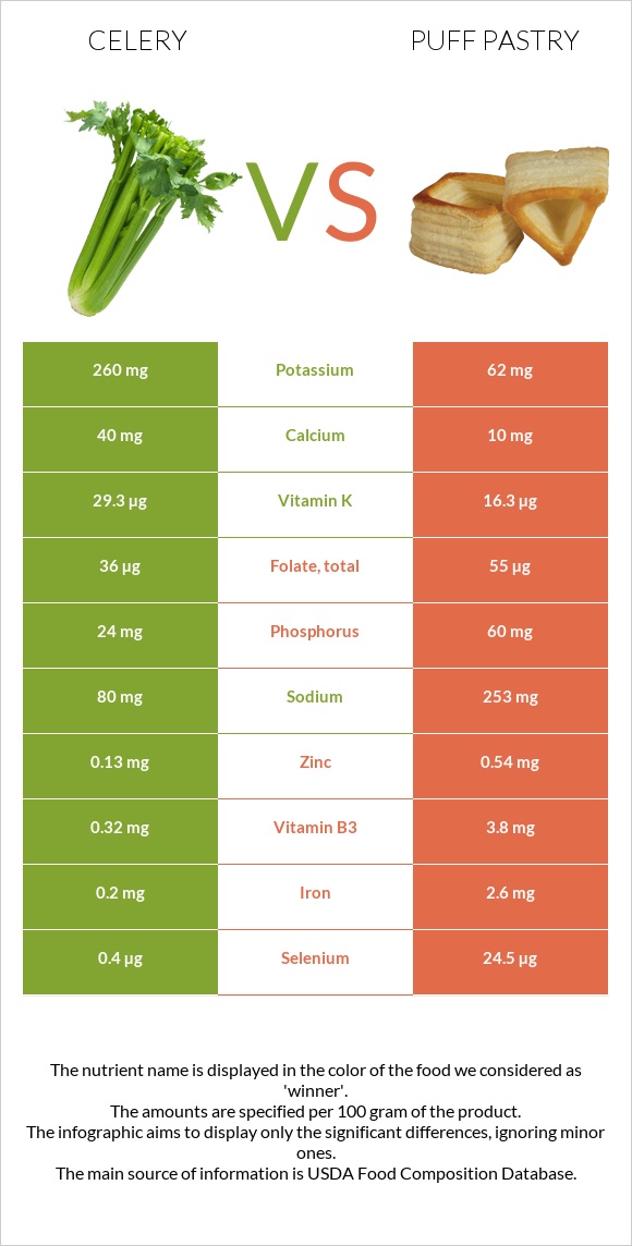 Celery vs Puff pastry infographic