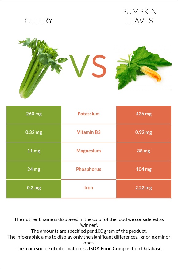 Celery vs Pumpkin leaves infographic