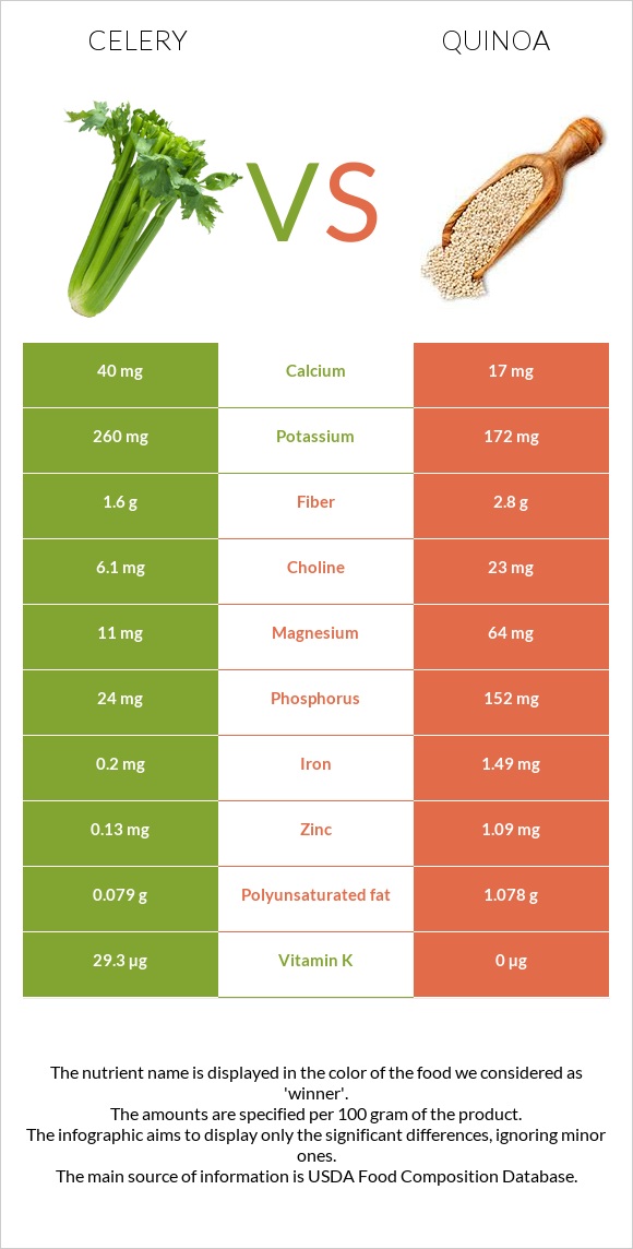 Celery vs Quinoa infographic