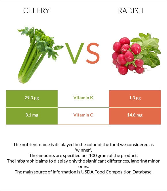 Celery vs Radish infographic