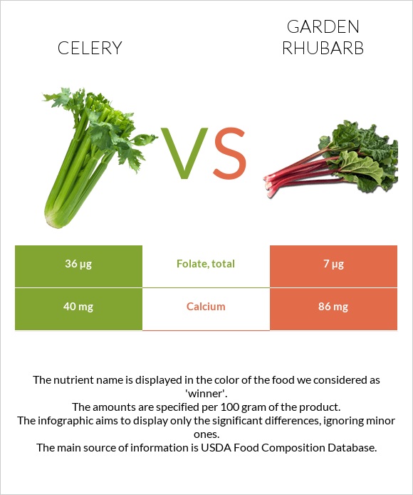 Celery vs Garden rhubarb infographic