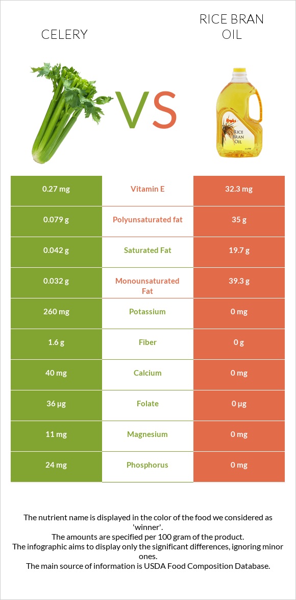 Celery vs Rice bran oil infographic