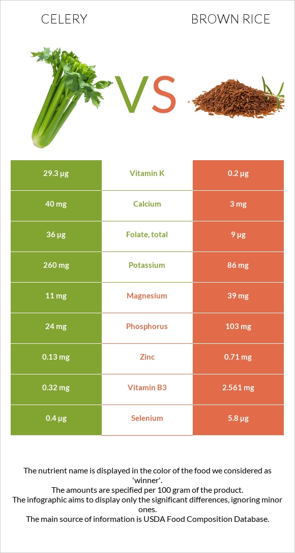 Celery vs Brown rice infographic