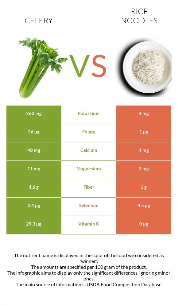 Celery vs Rice noodles infographic
