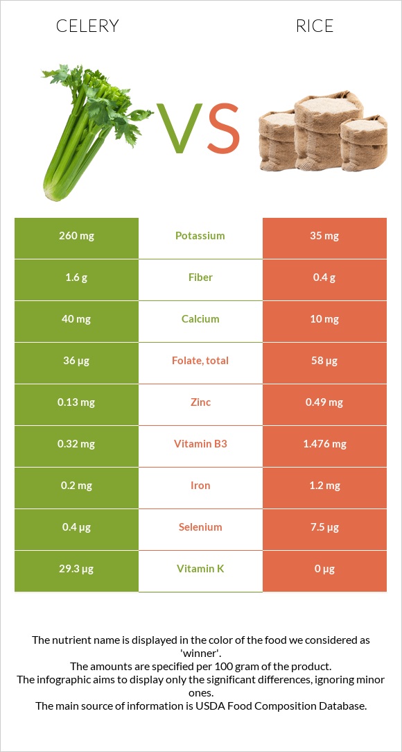 Celery vs Rice infographic