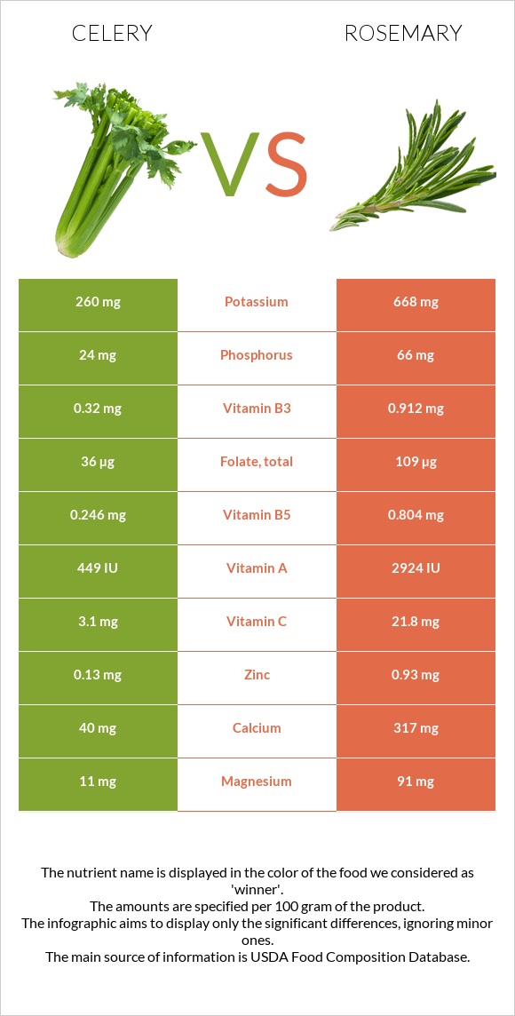 Նեխուր բուրավետ vs Խնկունի infographic