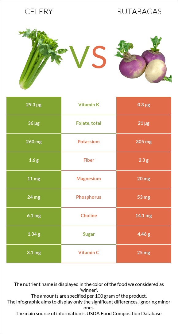 Celery vs Rutabagas infographic