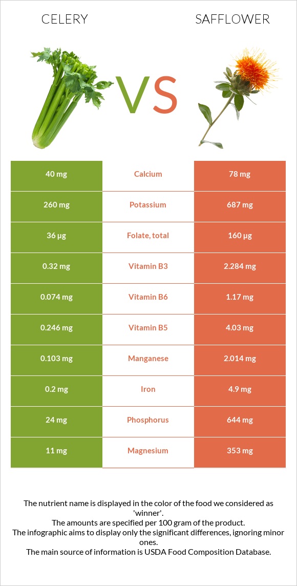 Celery vs Safflower infographic