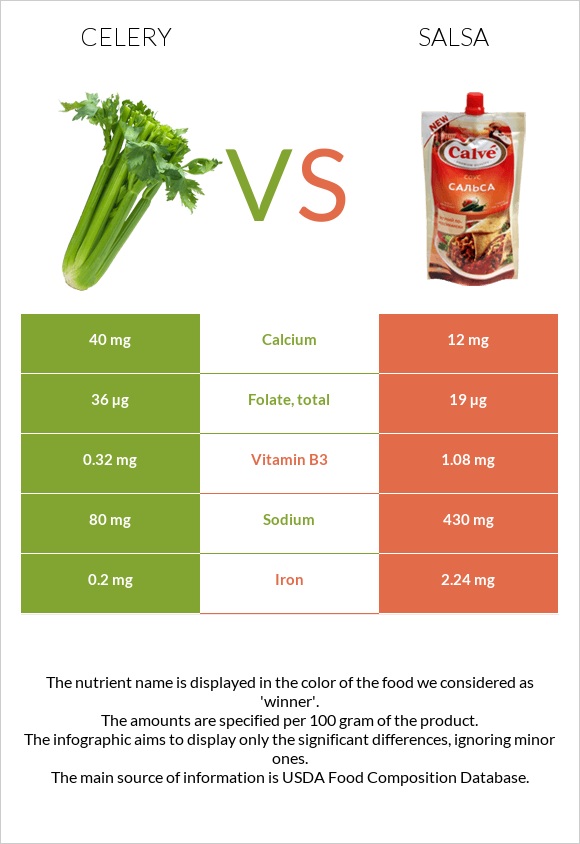 Նեխուր բուրավետ vs Սալսա սոուս infographic