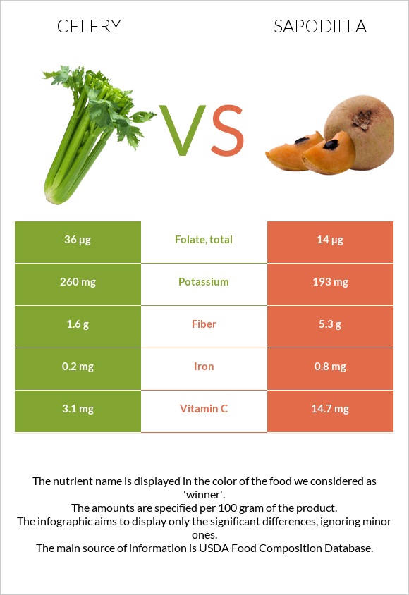 Celery vs Sapodilla infographic